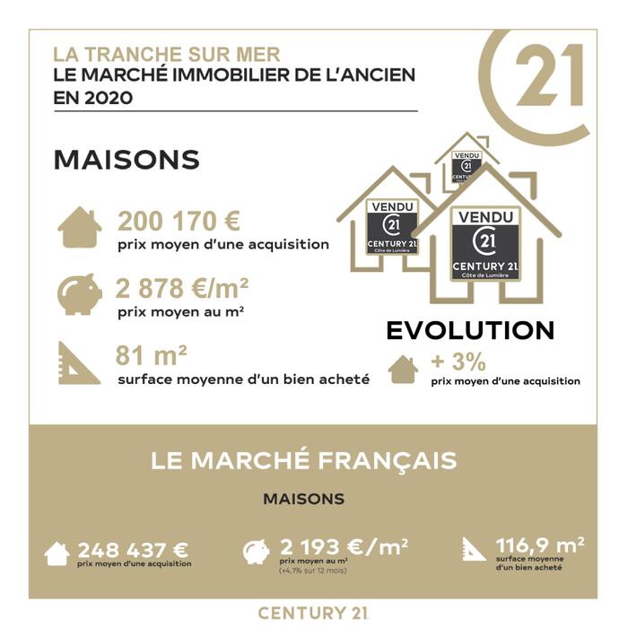 chiffres marche immobilier la tranche sur mer C21 2020