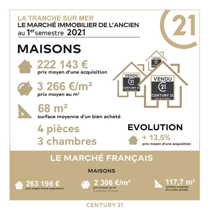 marché immobilier la tranche sur mer century 21