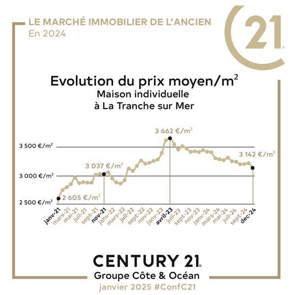 evolution prix maison la tranche sur mer