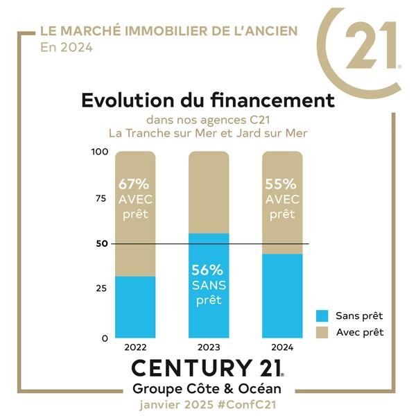 évolution financement achat maison la tranche sur mer