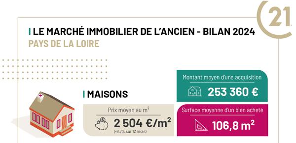 pays de loire marché immobilier 2024 C21