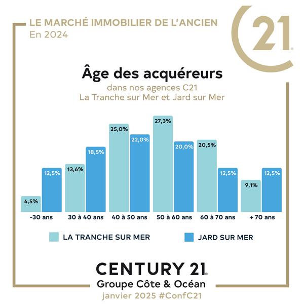 age des acheteurs immobilier la tranche sur mer