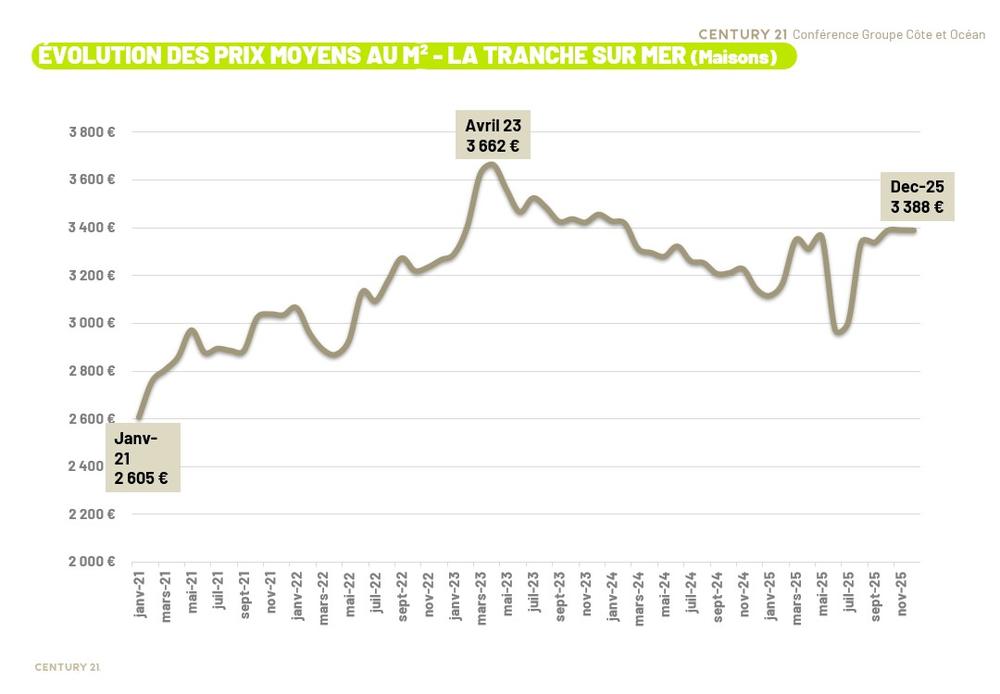 évolution des prix de vente immobilier à la tranche sur mer