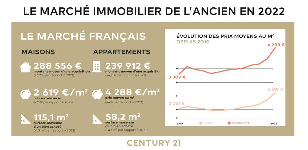 prix du marché immobilier en france 2022 C21