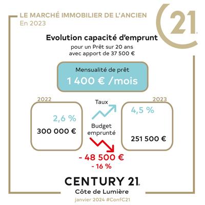 capacité emprunt immobilier C21 2023