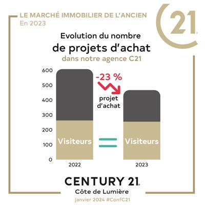 evolution acquéreurs immobilier Century 21